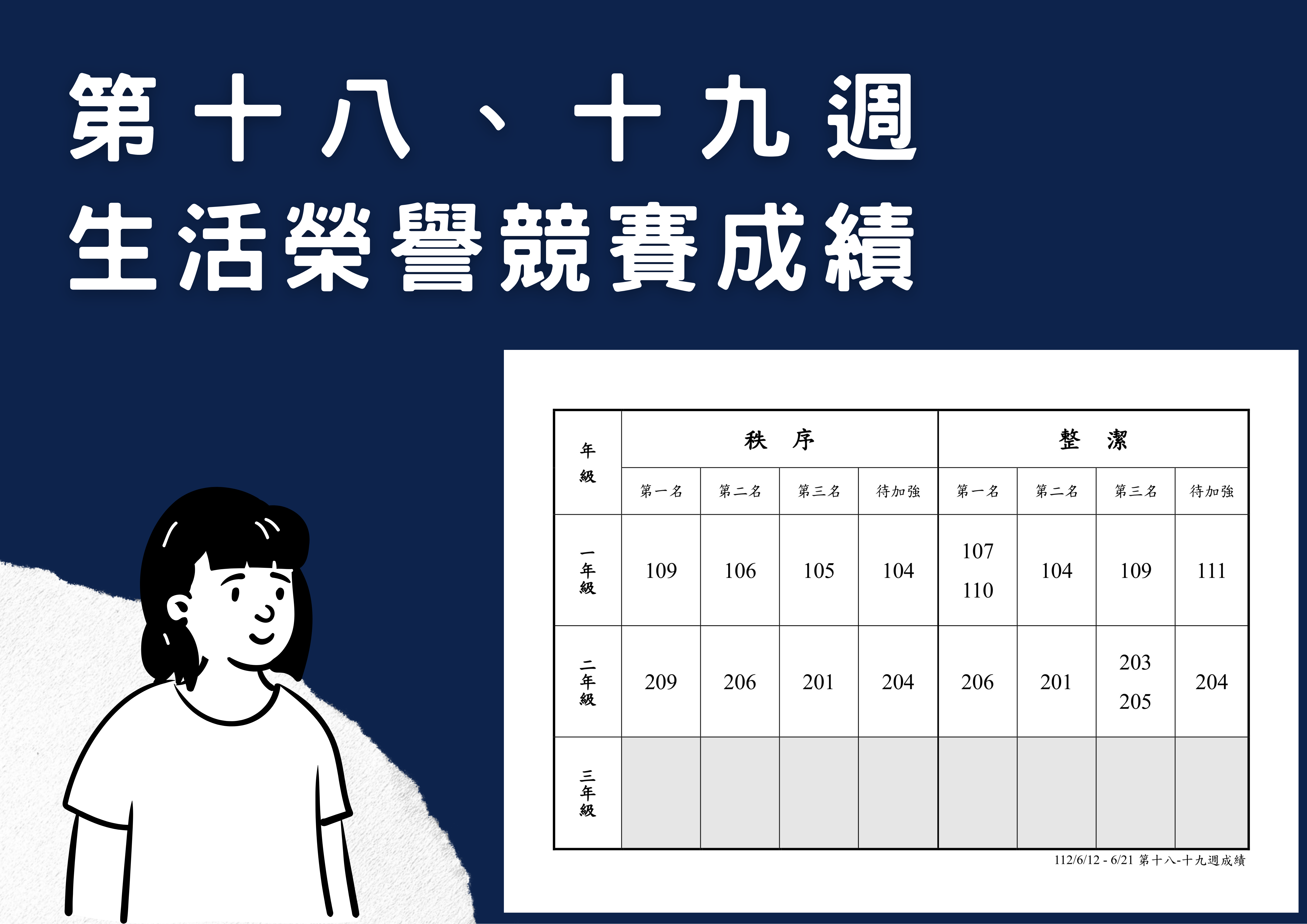 第十八、十九週生活榮譽競賽成績